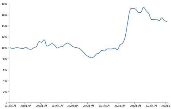 新华指数|1月份新华•中盐两碱工业盐价格指数月环比下跌1.11%