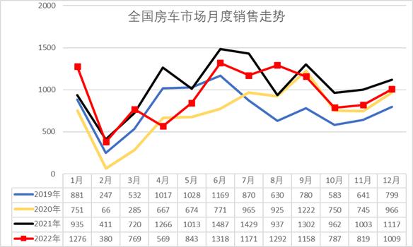 崔东树：2022年房车销量同比下降9% 房车露营意识不强仍是未来的增长瓶颈