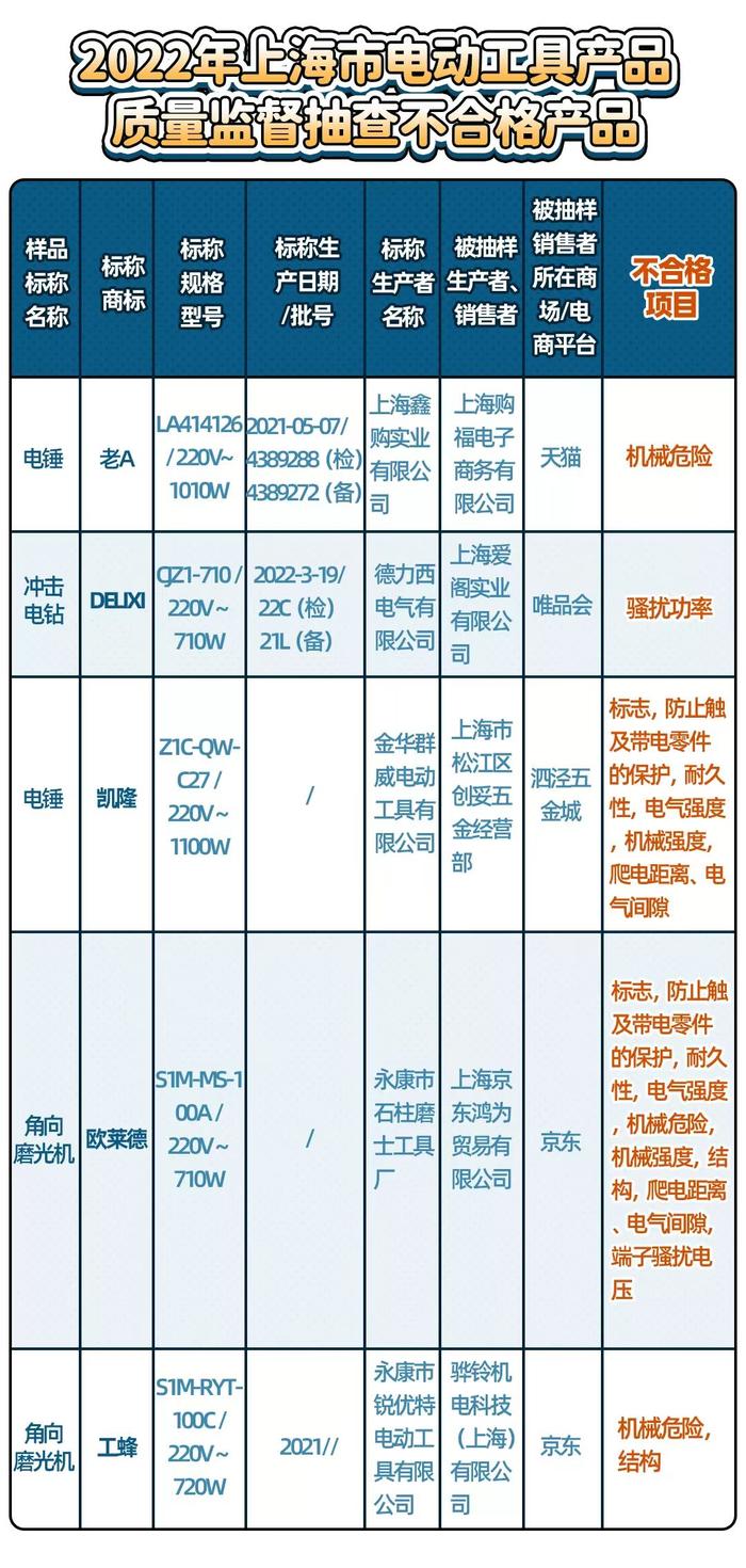 上海公布电动工具监督抽查结果：不合格检出率16.7%