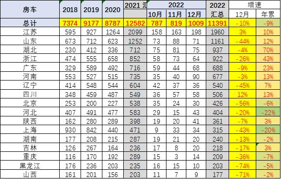 崔东树：2022年房车销量同比下降9% 房车露营意识不强仍是未来的增长瓶颈