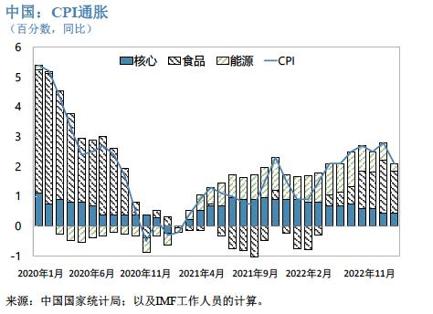 IMF最新评估中国经济形势与主要挑战：财政货币政策需进一步发力，加快结构性改革提高经济增长潜力