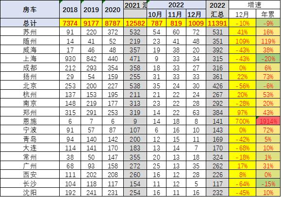 崔东树：2022年房车销量同比下降9% 房车露营意识不强仍是未来的增长瓶颈