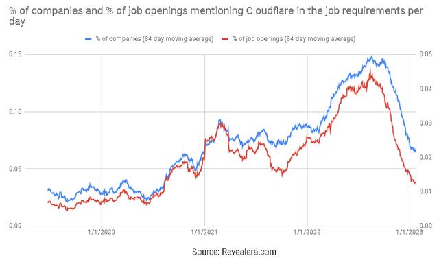 财报前瞻丨Cloudflare：增长率的进一步恶化或给股价带来压力