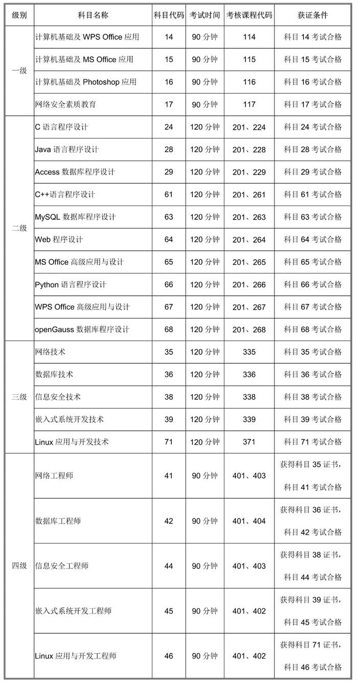 海南2023年3月全国计算机等级考试（NCRE）16日起报名