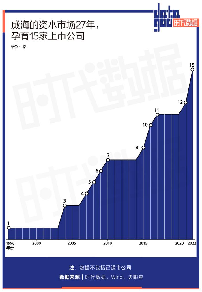 A股资本地图威海篇：15家公司上市，市值逾两千亿