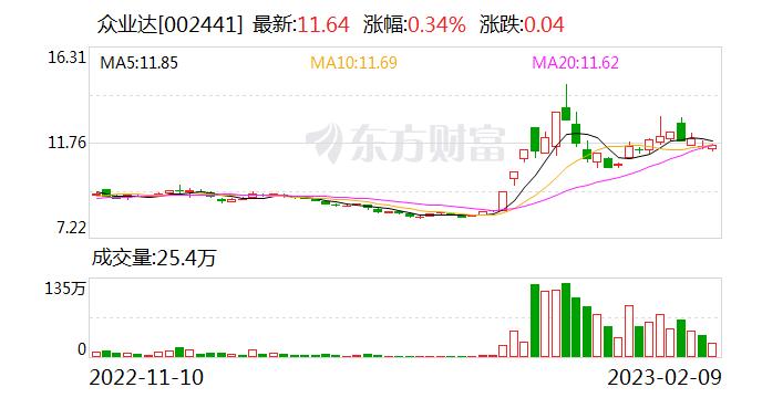 众业达：2022年前三季度，众业达商城注册用户1万多户，成交客户3万多户