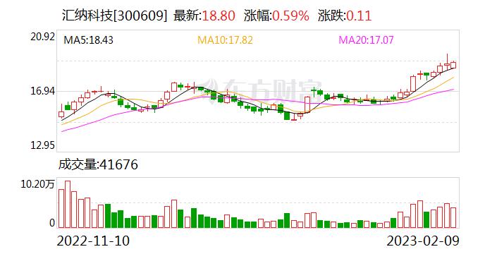 汇纳科技：在AI研发方向上 公司持续推进AI视觉分析、AI语音识别及NLP分析等相关技术的研发工作