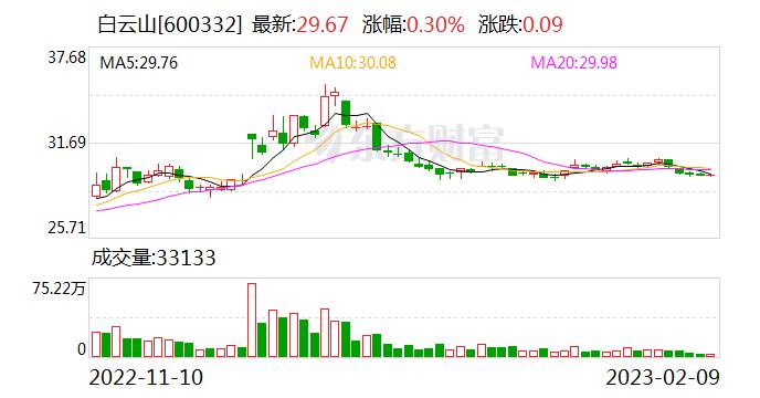 白云山：王老吉罗汉果植物饮料为公司子公司广州王老吉药业股份有限公司产品