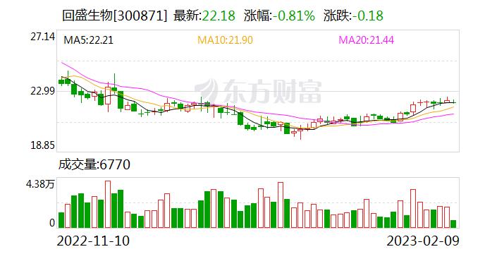 回盛生物：公司1000吨泰乐项目已投产 目前产出的泰乐原料药为自产自用 尚未对外销售