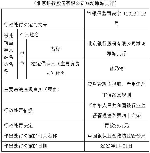 北京银行潍坊潍城支行违法被罚 贷后管理不尽职