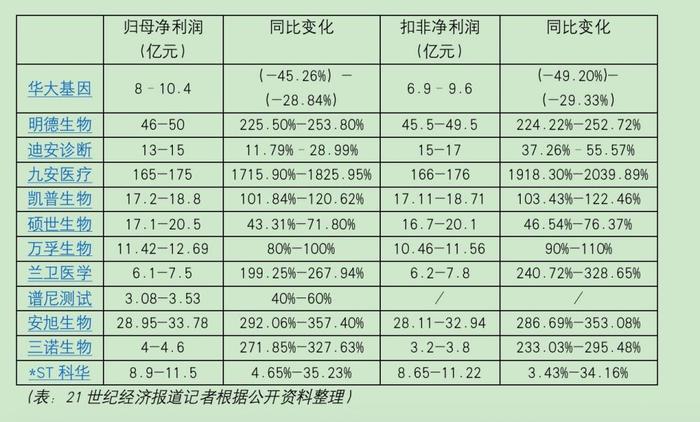 核酸检测“退场”减缓部分企业增速，IVD行业加码常规业务