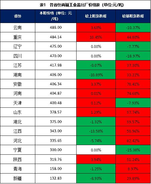 新华指数|1月份新华•中盐两碱工业盐价格指数月环比下跌1.11%