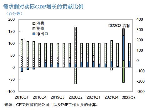 IMF最新评估中国经济形势与主要挑战：财政货币政策需进一步发力，加快结构性改革提高经济增长潜力