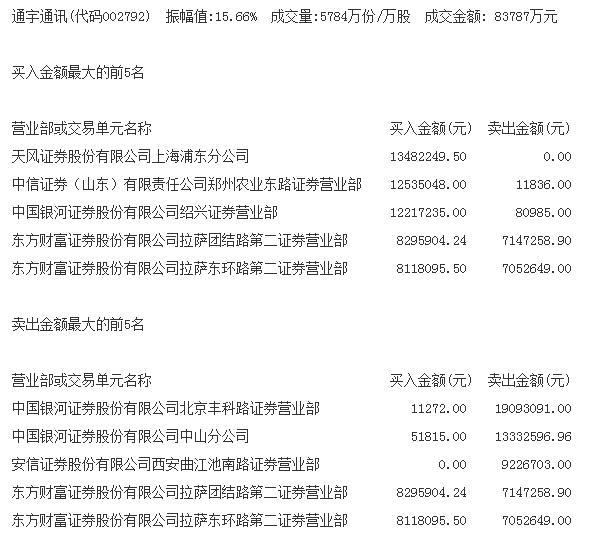 爆买121亿！北上资金杀回A股，超4200股飘红！部分机构资金开始兑现利润