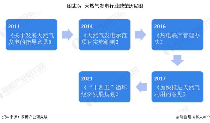 2023年中国天然气发电行业市场现状和发展前景分析 “双碳”政策带来发展契机【组图】