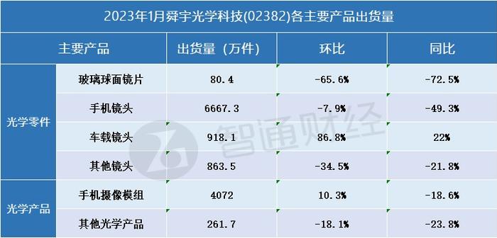 苹果“跌倒”连累舜宇光学科技(02382)？手机镜头出货量锐减近五成 唯有这一业务成增长亮点