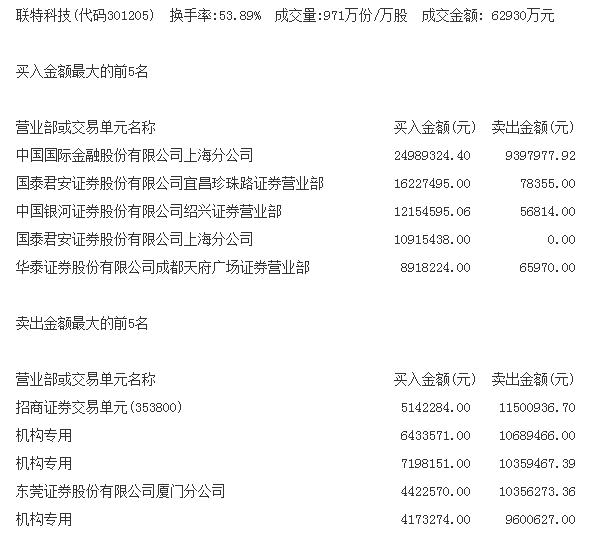 爆买121亿！北上资金杀回A股，超4200股飘红！部分机构资金开始兑现利润