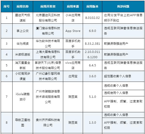 侵害用户权益！掌上公交、屈臣氏等APP被通报→