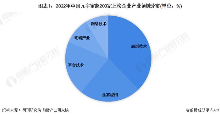 2023年中国元宇宙潜力企业结构分析 底层技术企业占比最大【组图】