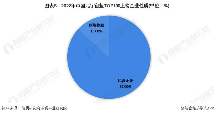 2023年中国元宇宙潜力企业结构分析 底层技术企业占比最大【组图】