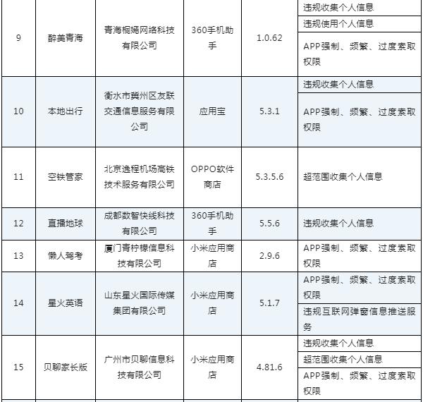 侵害用户权益！掌上公交、屈臣氏等APP被通报→