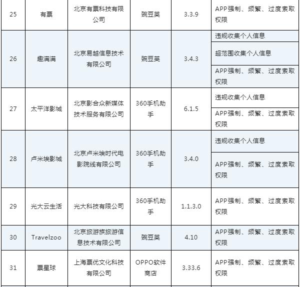 侵害用户权益！掌上公交、屈臣氏等APP被通报→