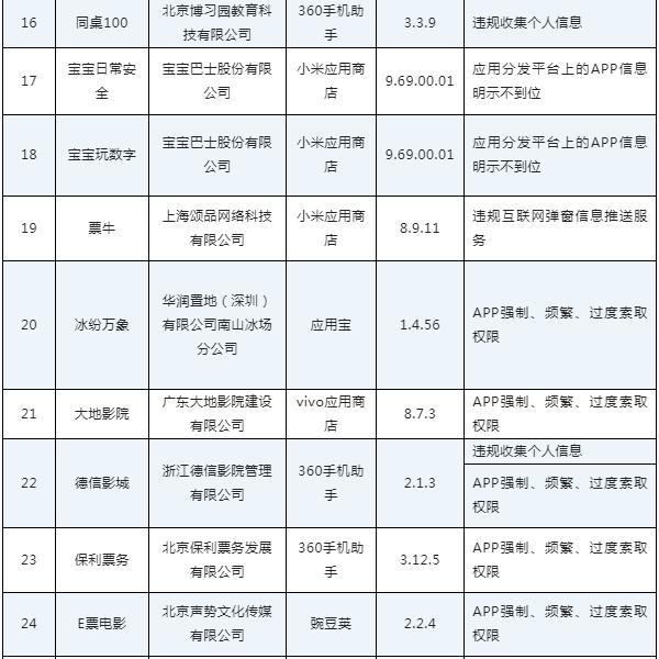 侵害用户权益！掌上公交、屈臣氏等APP被通报→