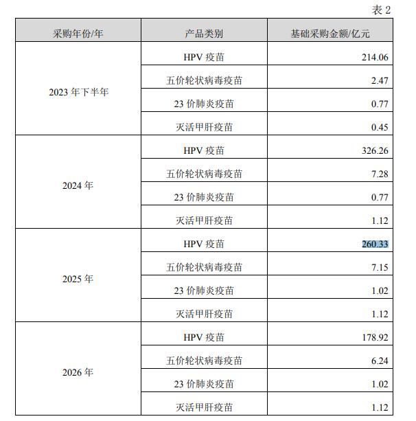 九价HPV疫苗市场格局生变：国产二价预约量井喷