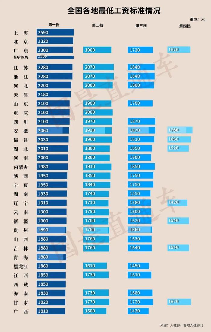 多地宣布上调​最低工资标准！这回涨多少？