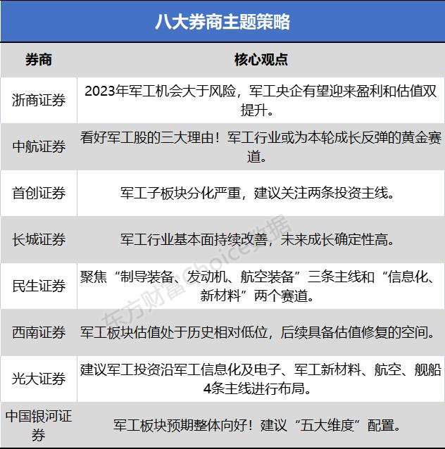 八大券商主题策略：看好军工股的三大理由！军工行业或为本轮成长反弹的黄金赛道