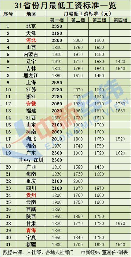 四省份上调最低工资标准，全国排名出炉