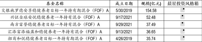 晨星针对个人养老金融产品的评价及思考