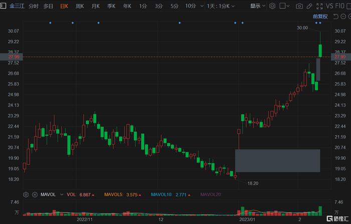 A股异动 | 金三江盘初涨超16% 年度净利同比增31% 拟10转9派3元