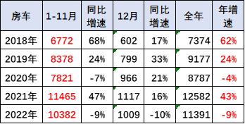 崔东树：2022年房车销量同比下降9% 房车露营意识不强仍是未来的增长瓶颈