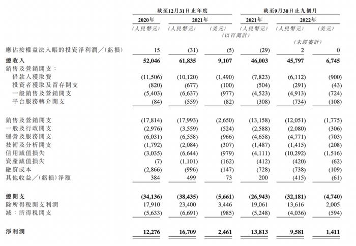 陆金所IPO：不良率提升，新增贷款规模下滑近800亿