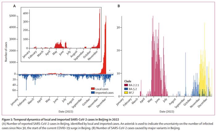 高福团队《柳叶刀》发文，分析北京新发病例基因组：中国近期疫情未见新变异株