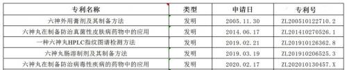 国药瑰宝六神丸用专利绘制中药创新蓝图 雷允上集团六神丸再获国家发明专利