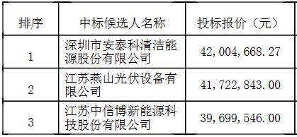 安泰科拟中标中广核甘肃、宁波光伏支架采购第二标段项目