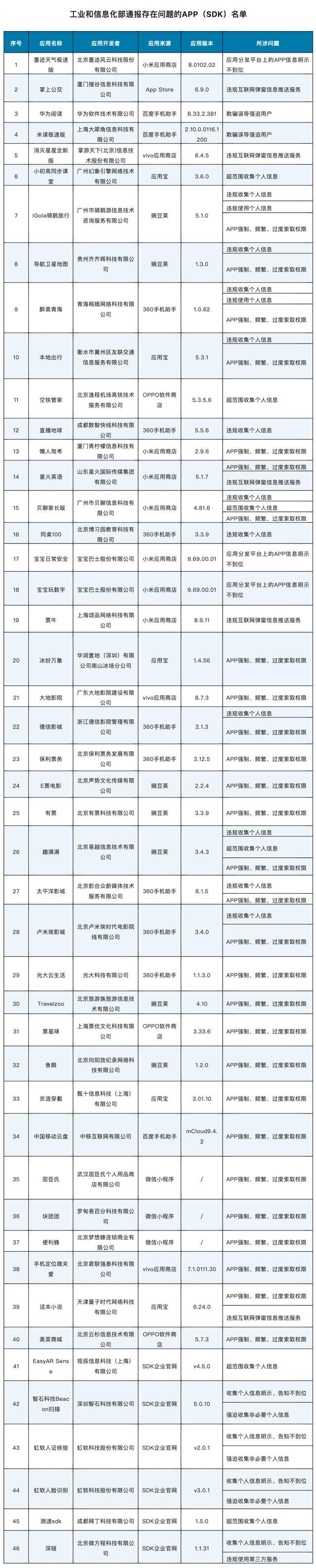 46款APP被工信部通报，自查你手机里有没有