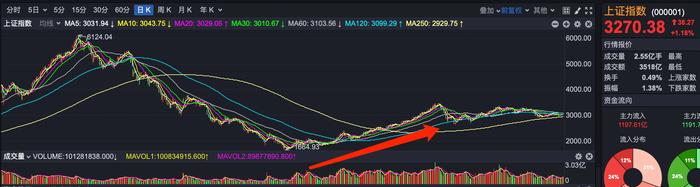 重磅传闻“引爆”A股！境外资金大逆转！后市两大方向怎么选？