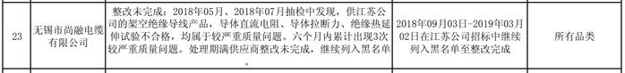 产品出现较严重质量问题，无锡市尚融电缆有限公司被国网江西、国网江苏列入黑名单