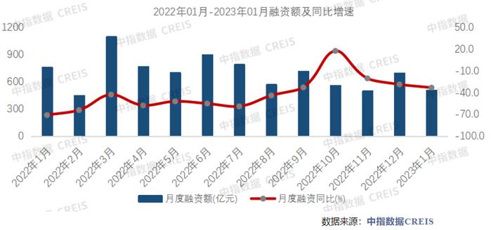 508.5亿！1月房企融资规模降幅收窄，金茂等多家房企境外发债“开门红”