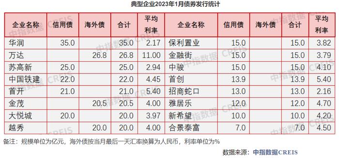 508.5亿！1月房企融资规模降幅收窄，金茂等多家房企境外发债“开门红”