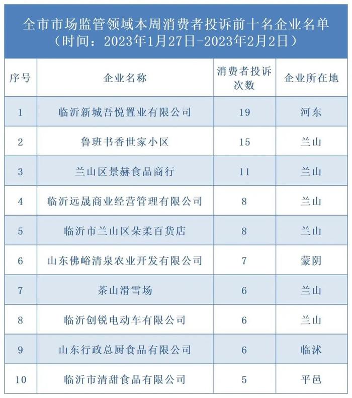 临沂上周消费者投诉前10名企业名单公布，临沂新城吾悦置业、鲁班书香世家排前列