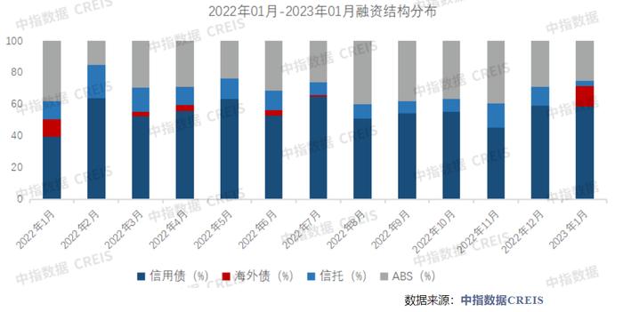 508.5亿！1月房企融资规模降幅收窄，金茂等多家房企境外发债“开门红”