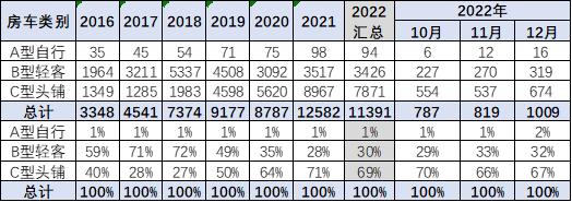 崔东树：2022年房车销量同比下降9% 房车露营意识不强仍是未来的增长瓶颈