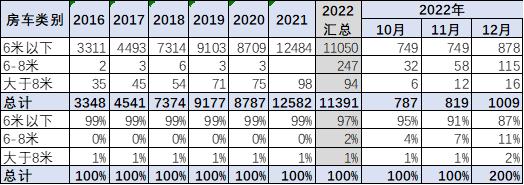 崔东树：2022年房车销量同比下降9% 房车露营意识不强仍是未来的增长瓶颈