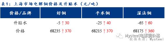 Mysteel日报：需求回暖货商挺价情绪显现 上海电解铜成交改善