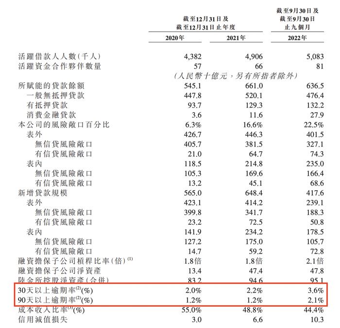 陆金所IPO：不良率提升，新增贷款规模下滑近800亿