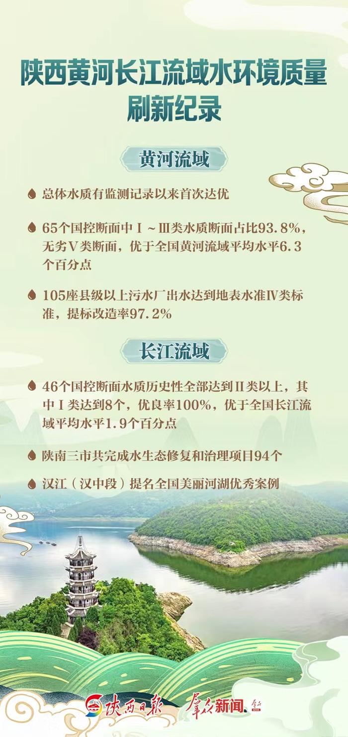 陕西黄河长江流域水环境质量刷新记录